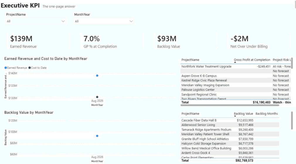 Executive KPI. Client details are blurred.