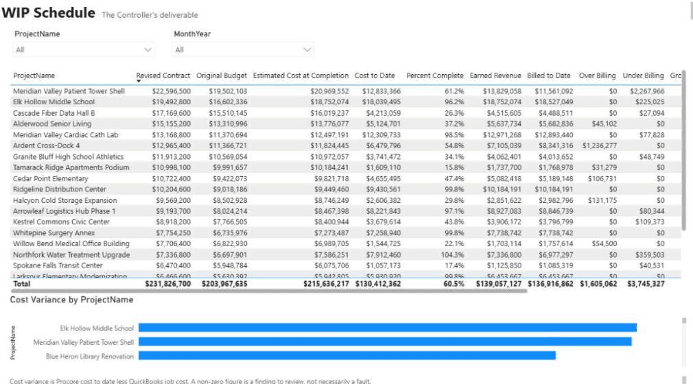 WIP schedule page of the financial report, shown with sample data.