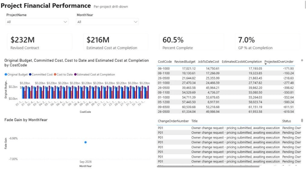 Project Financial Performance. Client details are blurred.