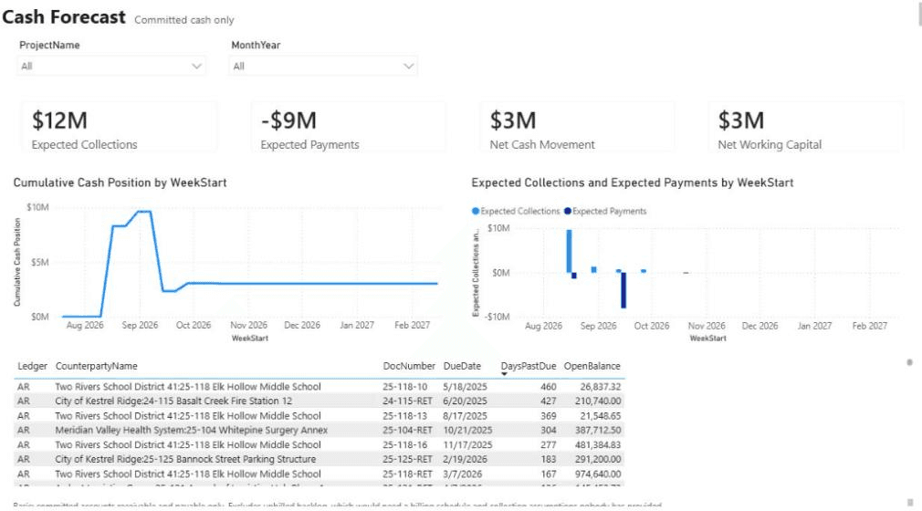Cash Forecast. Client details are blurred.