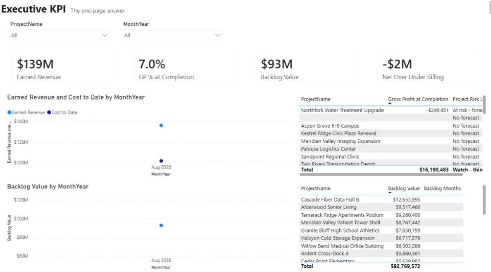 Executive KPI page